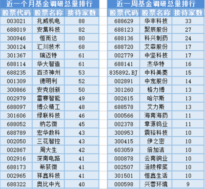 創(chuàng)新藥板塊領(lǐng)漲，20位基金經(jīng)理任職變動(dòng)，電力電子元器件銷(xiāo)售創(chuàng)新高